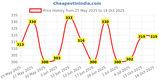 flipkart.com nsr Sitar Instrument Nut nsr Price History Graph from 25 May 2025 to 17 Oct 2025