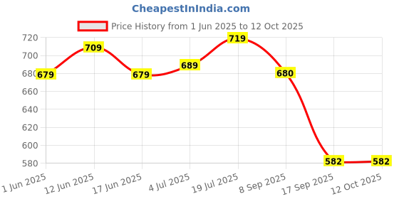 flipkart.com nsr SRBABY1D010 WITH BAG Nut & Bolts Dholki nsr Price History Graph from 1 Jun 2025 to 12 Oct 2025