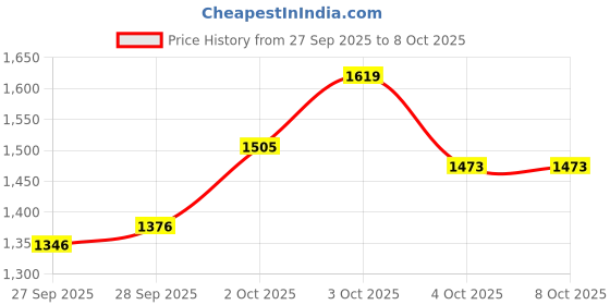 flipkart.com nsr traders BEST QUALITY DHOLAK WITH BAG AND KEY 08 Nut & Bolts Dholak nsr traders Price History Graph from 27 Sep 2025 to 8 Oct 2025