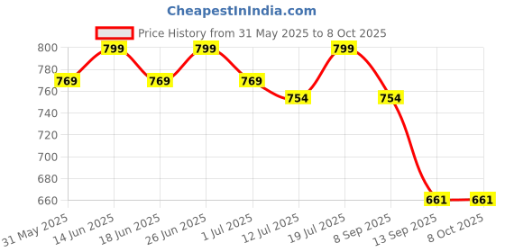 flipkart.com nsr traders DNT00AA Nut & Bolts Dholki nsr traders Price History Graph from 31 May 2025 to 7 Oct 2025