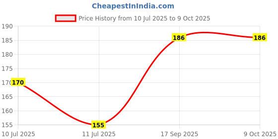 flipkart.com nsr traders DNT12 Rope & Rings Dholki nsr traders Price History Graph from 10 Jul 2025 to 8 Oct 2025