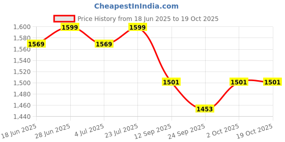 flipkart.com nsr traders DNT7 Nut & Bolts Dholak nsr traders Price History Graph from 18 Jun 2025 to 17 Oct 2025