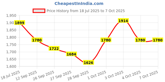 flipkart.com nsr traders NRFK024 Full Tool Kit Rope & Rings Dholak nsr traders Price History Graph from 18 Jul 2025 to 7 Oct 2025
