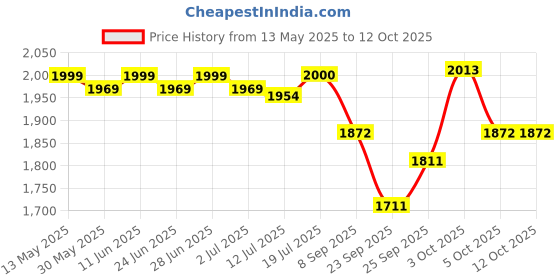 flipkart.com nsr traders NSR DJEMBE 8 INCH CLEAR Nut & Bolts Dholak nsr traders Price History Graph from 13 May 2025 to 11 Oct 2025