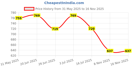 flipkart.com nsr traders NSRS00309 Nut & Bolts Dholak nsr traders Price History Graph from 31 May 2025 to 16 Nov 2025