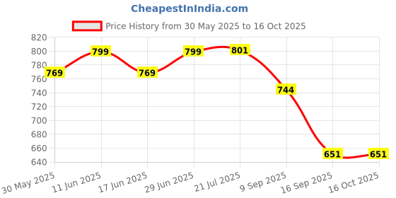 flipkart.com nsr traders NSR.TRADERS Baby Dholak Best Quality 01 Nut & Bolts Dholki nsr traders Price History Graph from 30 May 2025 to 16 Oct 2025