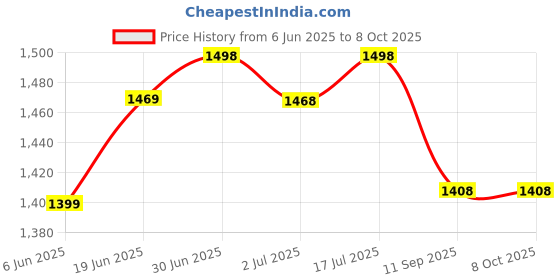 flipkart.com nsr traders NSR.TRADERS Brown Half Set Nut bolts Dholak With Manjira Best Quality musical instrument 05 Nut & Bolts Dholak nsr traders Price History Graph from 6 Jun 2025 to 8 Oct 2025