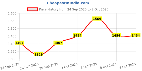 flipkart.com nsr traders Professional Dholak VOL 11 Nut & Bolts Dholak nsr traders Price History Graph from 24 Sep 2025 to 8 Oct 2025