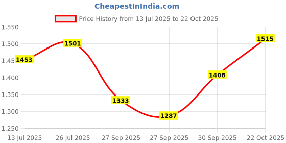 flipkart.com nsr traders Yellow Nut Bolt Dholak Nut & Bolts Dholak nsr traders Price History Graph from 13 Jul 2025 to 22 Oct 2025