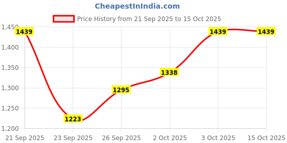 flipkart.com nsr tradrs DHOLK009988 Nut & Bolts Dholak nsr tradrs Price History Graph from 21 Sep 2025 to 14 Oct 2025