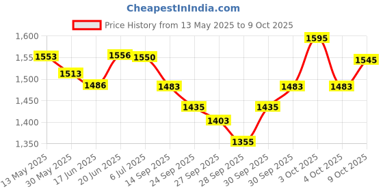 flipkart.com nsr withkey&bagAMR08 WITHKEY & BAG Nut & Bolts Dholak nsr Price History Graph from 13 May 2025 to 9 Oct 2025