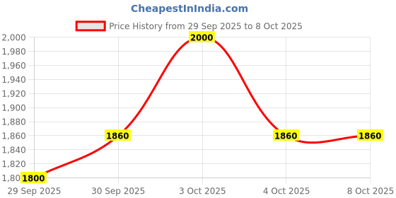 flipkart.com nsr traders NSR8D14- 10 INCH Profesinal African Djembe With Bag Djembe nsr traders Price History Graph from 29 Sep 2025 to 8 Oct 2025