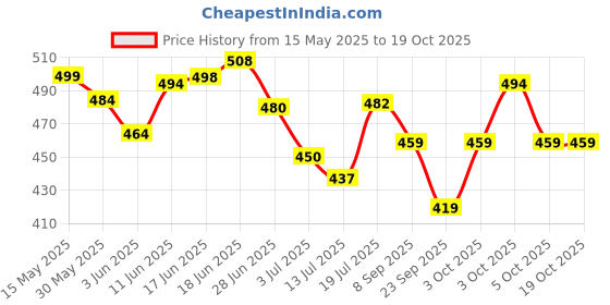 flipkart.com nsr NSRBABY03 Nut & Bolts Dholki nsr Price History Graph from 15 May 2025 to 18 Oct 2025