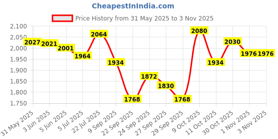 flipkart.com nsr NSRSH02 Nut & Bolts Dholak nsr Price History Graph from 31 May 2025 to 2 Nov 2025