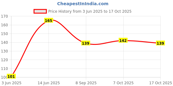 flipkart.com nssp Brown Cheque Size Envelopes–9.5x4.5 inch, 100 GSM, Thick Craft Paper–Pack of 25 Envelopes nssp Price History Graph from 3 Jun 2025 to 17 Oct 2025