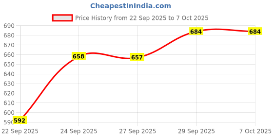 flipkart.com nssp Plastic Wall Hanging File Organizer - 5 A4 Size Folders for Documents | Compact Solution nssp Price History Graph from 22 Sep 2025 to 6 Oct 2025