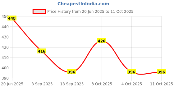 flipkart.com nst 3D speed train nst Price History Graph from 20 Jun 2025 to 9 Oct 2025