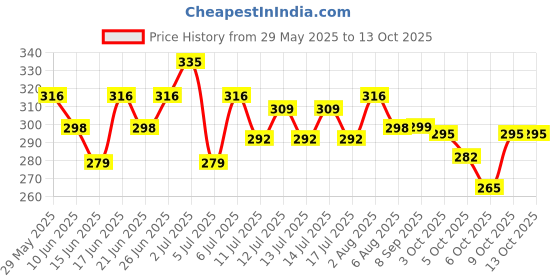 flipkart.com evererin nstant Nail Paint Remover Dip & Twist Enriched with Vitamin E & Olive Oil evererin Price History Graph from 29 May 2025 to 13 Oct 2025