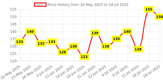 flipkart.com k a enterprises nstorming P Cube Game 1 Pieces k a enterprises Price History Graph from 20 May 2025 to 16 Jul 2025