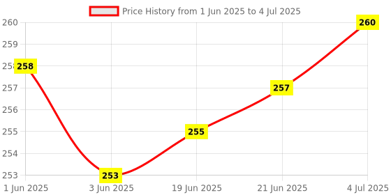 flipkart.com NSTYED Mini Weight Machine For Home Use Digital Display Weighing Scale Weighing Scale Price History Graph from 1 Jun 2025 to 4 Jul 2025