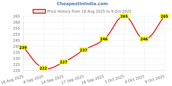 flipkart.com nsud 220 TC Cotton Single 3D Printed Flat Bedsheet nsud Price History Graph from 18 Aug 2025 to 9 Oct 2025