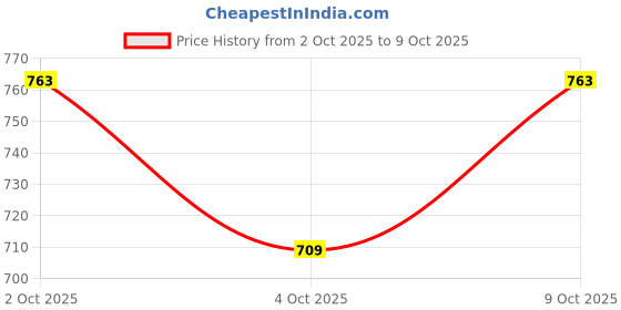 flipkart.com medrich nsulin syringes Single use 31G 1ml (Pack of 100) Medical Needle medrich Price History Graph from 2 Oct 2025 to 9 Oct 2025