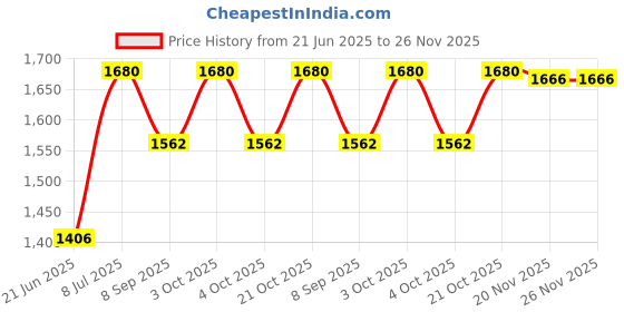 flipkart.com nsun canaveral Kids' Dart Board With Rip-Tab Balls 35 cm Dart Board nsun canaveral Price History Graph from 21 Jun 2025 to 26 Nov 2025