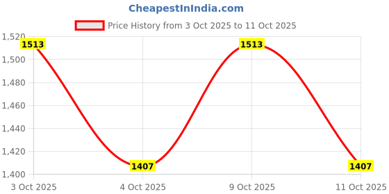 flipkart.com nsun kipsta NSUN F100 With Inflate Needle Football - Size: 5 nsun kipsta Price History Graph from 3 Oct 2025 to 11 Oct 2025