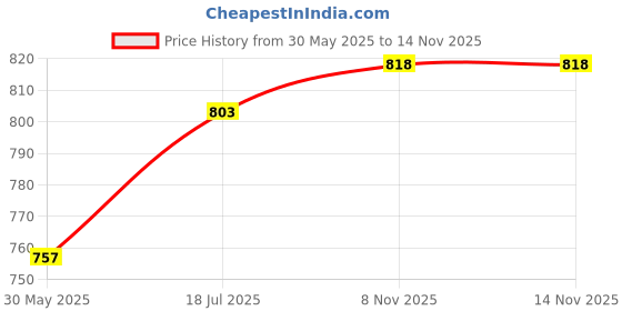 flipkart.com nsun Mellophone Bugle nsun Price History Graph from 30 May 2025 to 13 Nov 2025