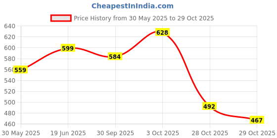 flipkart.com nsun nabaiji Adjustable UV Protected nsun nabaiji Price History Graph from 30 May 2025 to 29 Oct 2025