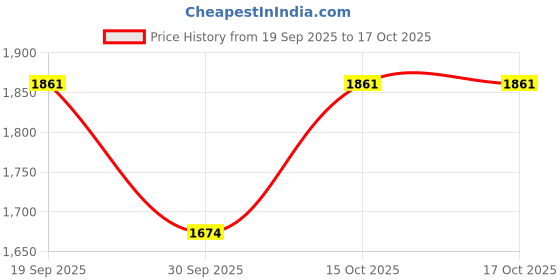 flipkart.com nsun quechua Men Solid High Neck Green Sweater nsun quechua Price History Graph from 19 Sep 2025 to 15 Oct 2025