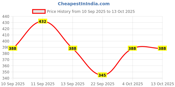 flipkart.com nsun Solid Sports/Regular Cap nsun Price History Graph from 10 Sep 2025 to 12 Oct 2025