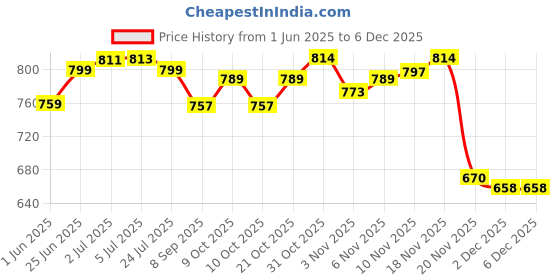 flipkart.com nsun tarmak Basketball Ball Indoor and Outdoor Michael Jordan Basketball - Size: 7 nsun tarmak Price History Graph from 1 Jun 2025 to 5 Dec 2025