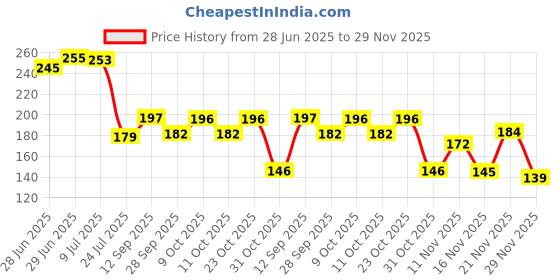 flipkart.com nsusu 12 Pcs Rainbow Colored Pencils, 7 Color in 1 Rainbow Pencil for Kids Pencil nsusu Price History Graph from 28 Jun 2025 to 29 Nov 2025