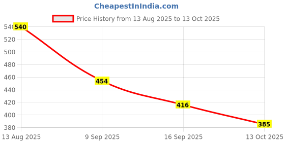flipkart.com nsusu 189RR3 Walking Stick nsusu Price History Graph from 13 Aug 2025 to 13 Oct 2025