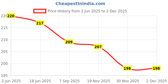 flipkart.com NSUSU Brown Uniform Belt Price History Graph from 2 Jun 2025 to 2 Dec 2025