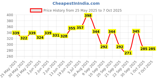 flipkart.com nsusu Clipboard Box File Storage Case Plastic Clipboard Exam Board with Storage Box nsusu Price History Graph from 25 May 2025 to 7 Oct 2025