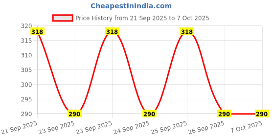 flipkart.com nsusu Clipboard File Storage Case Plastic Clipboard Exam Board with Storage Box(Blue) nsusu Price History Graph from 21 Sep 2025 to 7 Oct 2025