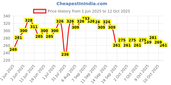 flipkart.com nsusu Clipboard File Storage Case Plastic Clipboard Exam Board with Storage Box(Pink) nsusu Price History Graph from 1 Jun 2025 to 12 Oct 2025