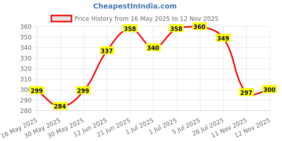 flipkart.com nsusu Clipboard File Storage Case Plastic Clipboard Exam Board with Storage Box(White) nsusu Price History Graph from 16 May 2025 to 11 Nov 2025