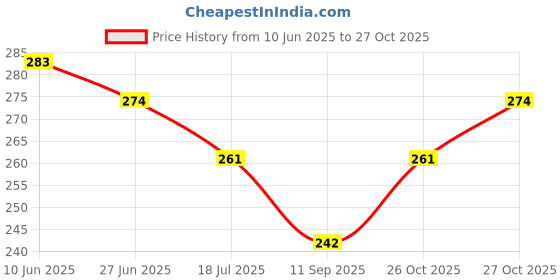 flipkart.com nsusu Corn Holders,Stainless Steel Corn Cob Holders Corn Sweetcorn Holders Disposable Stainless Steel Fruit Fork Set nsusu Price History Graph from 10 Jun 2025 to 27 Oct 2025