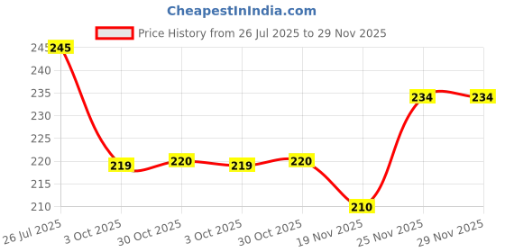 flipkart.com NSUSU Ear and Nose Hair Trimmer Handheld Womens and Men Stainless Steel Remover Trimmer 0 minRuntime 1 Length Settings Price History Graph from 26 Jul 2025 to 29 Nov 2025