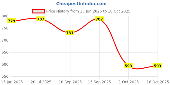 flipkart.com NSUSU Electric Toothbrush High-frequency Vibration Rechargeable Toothbrush for Adult C Electric Toothbrush Price History Graph from 13 Jun 2025 to 15 Oct 2025