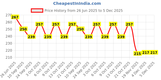 flipkart.com nsusu Everyday Medicine Pill Crusher, Splitter, Cutter Divide Safe Storage Compartment Box Pill Box nsusu Price History Graph from 26 Jun 2025 to 5 Dec 2025