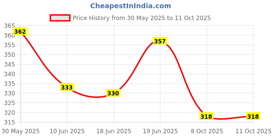 flipkart.com nsusu Manual Hand Finger Digital Counting Machine C Digital Tally Counter nsusu Price History Graph from 30 May 2025 to 8 Oct 2025