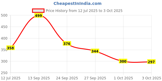 flipkart.com nsusu Manual Hand Finger Digital Counting Machine Digital Tally Counter nsusu Price History Graph from 12 Jul 2025 to 3 Oct 2025