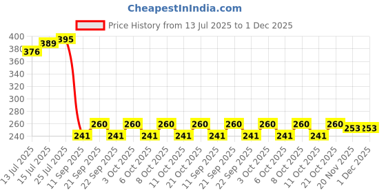 flipkart.com nsusu Plastic 8 Liter Folding Water Storage Bag Water Container Tank Traveling Carrier Bag C Storage Basket nsusu Price History Graph from 13 Jul 2025 to 1 Dec 2025