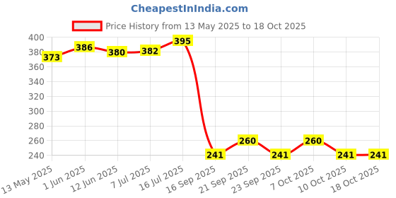 flipkart.com nsusu Plastic 8 Liter Folding Water Storage Bag Water Container Tank Traveling Carrier Bag Storage Basket nsusu Price History Graph from 13 May 2025 to 18 Oct 2025