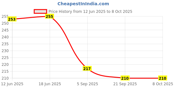 flipkart.com NSUSU Rabbit Cartoon Phone and Tablet Stand, Desktop Holder for Hands-Free Viewing B Headphone Stand Price History Graph from 12 Jun 2025 to 8 Oct 2025