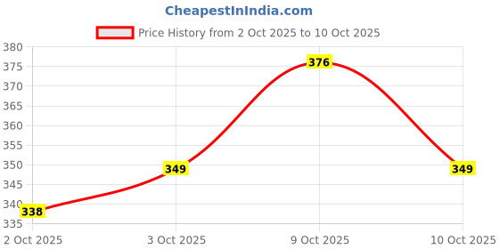 flipkart.com nsusu Retractable Dog Leash Nylon Walking Running Lead B 500 cm Dog & Cat Strap Leash nsusu Price History Graph from 2 Oct 2025 to 10 Oct 2025